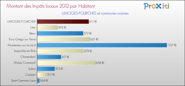 Montant des impôts locaux par Habitant pour LIMOGES-FOURCHES et les communes proches Comparaison des impôts locaux par habitant pour LIMOGES-FOURCHES et les communes voisines
