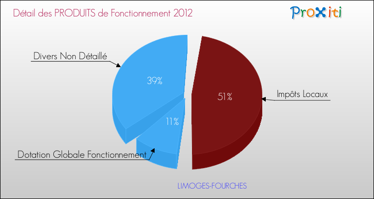 Décomposition du Budget de Fonctionnement 2012 de la commune de LIMOGES-FOURCHES Budget de Fonctionnement 2012 pour la commune de LIMOGES-FOURCHES