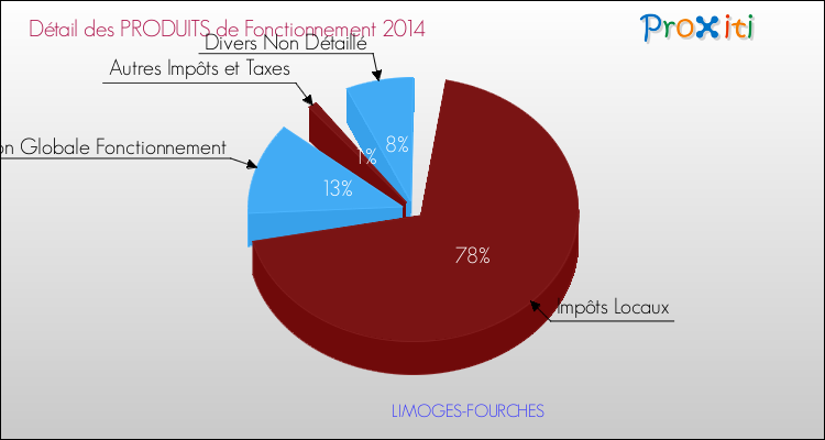 Décomposition du Budget de Fonctionnement 2014 de la commune de LIMOGES-FOURCHES Budget de Fonctionnement 2014 pour la commune de LIMOGES-FOURCHES