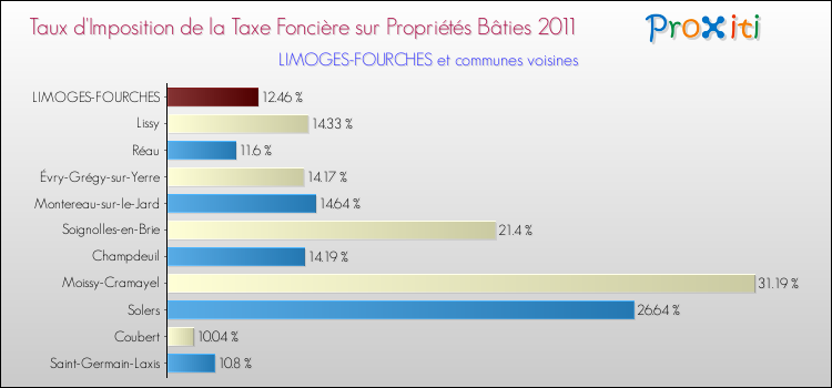 Taux d'imposition de la taxe foncière sur le bati 2011 pour LIMOGES-FOURCHES et les communes proches Comparaison des taux d'imposition de la taxe foncière sur le bati 2011 pour LIMOGES-FOURCHES et les communes voisines
