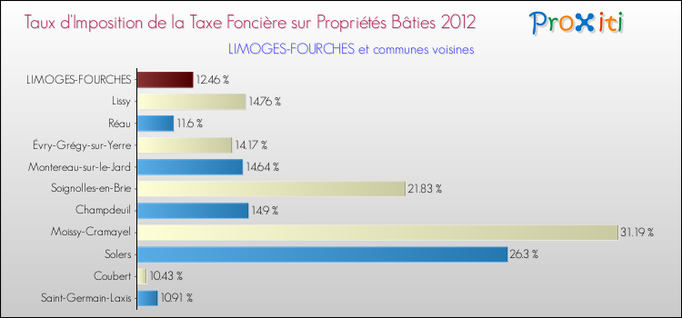 Taux d'imposition de la taxe foncière sur le bati 2012 pour LIMOGES-FOURCHES et les communes proches Comparaison des taux d'imposition de la taxe foncière sur le bati 2012 pour LIMOGES-FOURCHES et les communes voisines