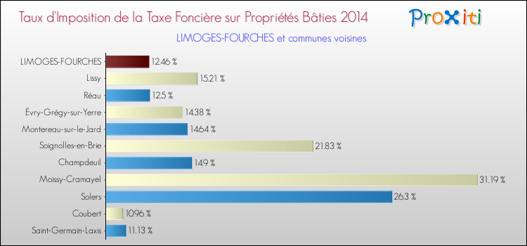 Taux d'imposition de la taxe foncière sur le bati 2014 pour LIMOGES-FOURCHES et les communes proches Comparaison des taux d'imposition de la taxe foncière sur le bati 2014 pour LIMOGES-FOURCHES et les communes voisines