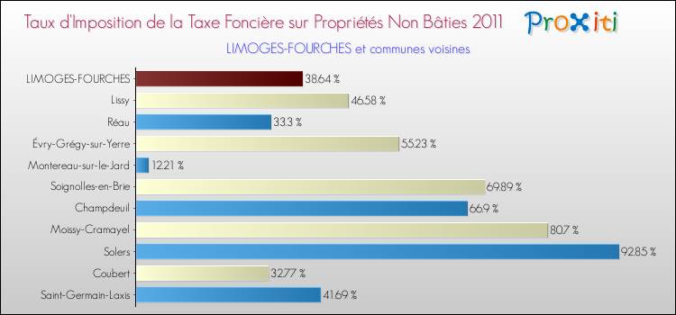 Taux d'imposition de la taxe foncière sur les immeubles et terrains non batis 2011 pour LIMOGES-FOURCHES et les communes proches Comparaison des taux d'imposition de la taxe foncière sur les immeubles et terrains non batis 2011 pour LIMOGES-FOURCHES et les communes voisines