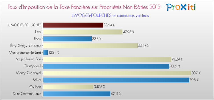 Taux d'imposition de la taxe foncière sur les immeubles et terrains non batis 2012 pour LIMOGES-FOURCHES et les communes proches Comparaison des taux d'imposition de la taxe foncière sur les immeubles et terrains non batis 2012 pour LIMOGES-FOURCHES et les communes voisines