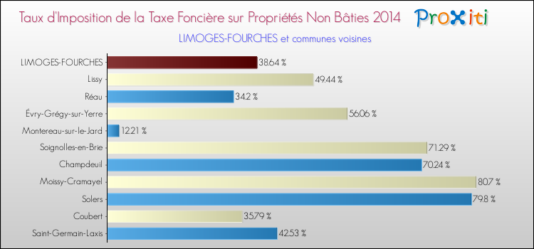 Taux d'imposition de la taxe foncière sur les immeubles et terrains non batis 2014 pour LIMOGES-FOURCHES et les communes proches Comparaison des taux d'imposition de la taxe foncière sur les immeubles et terrains non batis 2014 pour LIMOGES-FOURCHES et les communes voisines
