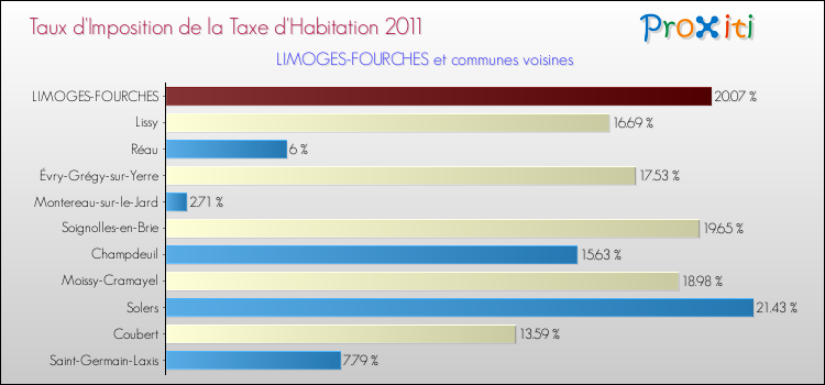 Taux d'imposition de la taxe d'habitation 2011 pour LIMOGES-FOURCHES et les communes proches Comparaison des taux d'imposition de la taxe d'habitation 2011 pour LIMOGES-FOURCHES et les communes voisines