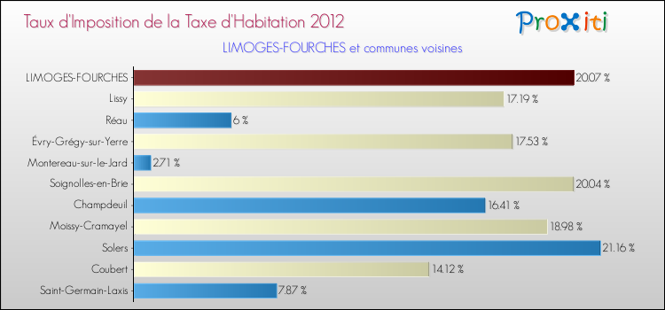 Taux d'imposition de la taxe d'habitation 2012 pour LIMOGES-FOURCHES et les communes proches Comparaison des taux d'imposition de la taxe d'habitation 2012 pour LIMOGES-FOURCHES et les communes voisines