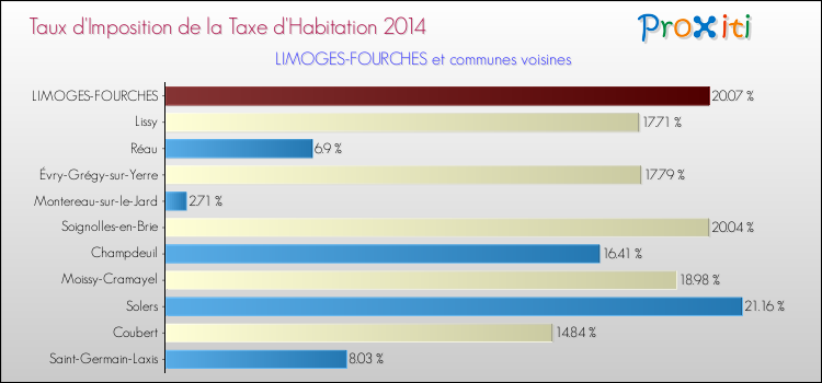 Taux d'imposition de la taxe d'habitation 2014 pour LIMOGES-FOURCHES et les communes proches Comparaison des taux d'imposition de la taxe d'habitation 2014 pour LIMOGES-FOURCHES et les communes voisines