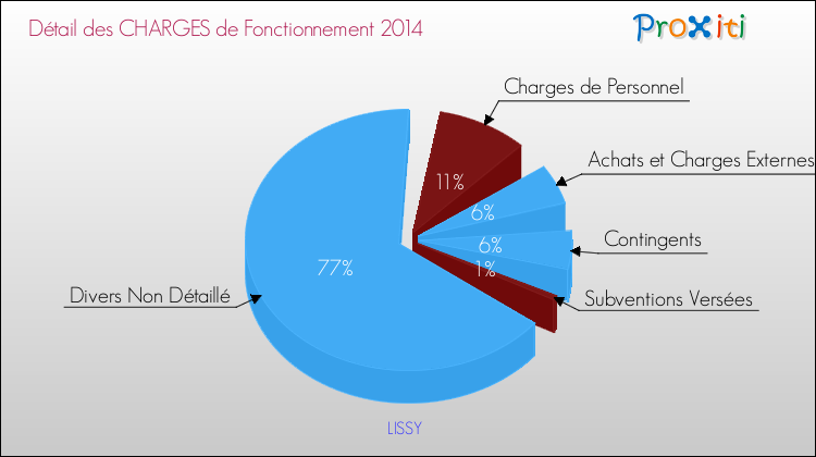 Décomposition des Charges de Fonctionnement 2014 de la commune de LISSY Charges de Fonctionnement 2014 pour la commune de LISSY