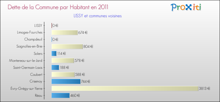 Dette par habitant de la commune en 2011 pour LISSY et les communes proches Comparaison de la dette par habitant de la commune en 2011 pour LISSY et les communes voisines