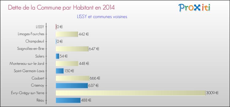 Dette par habitant de la commune en 2014 pour LISSY et les communes proches Comparaison de la dette par habitant de la commune en 2014 pour LISSY et les communes voisines