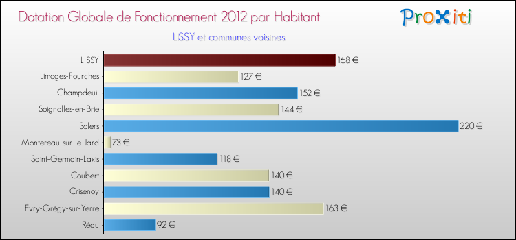 Montant des dotations globales de fonctionnement DGF par Habitant pour LISSY et les communes proches Comparaison des des dotations globales de fonctionnement DGF par habitant pour LISSY et les communes voisines