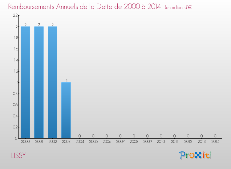 Evolution de l'annuité de la dette pour la commune de LISSY de 2000 à 2014 Annuités de la dette pour LISSY de 2000 à 2014