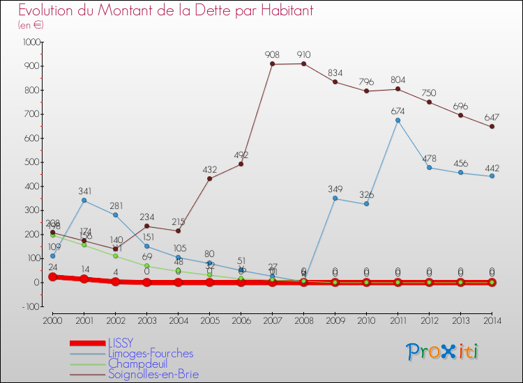 Evolution de la dette par habitant pour la commune de LISSY et les communes proches de 2000 à 2014 Comparaison de la dette par habitant pour LISSY et les communes voisines de 2000 à 2014