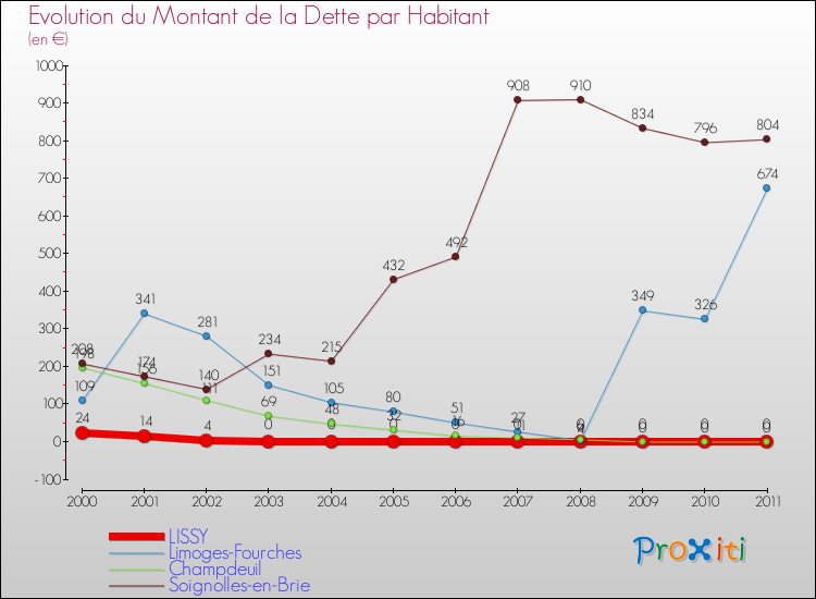 Evolution de la dette par habitant pour la commune de LISSY et les communes proches Comparaison de la dette par habitant pour LISSY et les communes voisines
