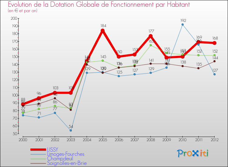 Evolution et montant de la dotation globale de fonctionnement par Habitant pour LISSY et les communes proches Comparaison des dotations globales de fonctionnement par habitant pour LISSY et les communes voisines
