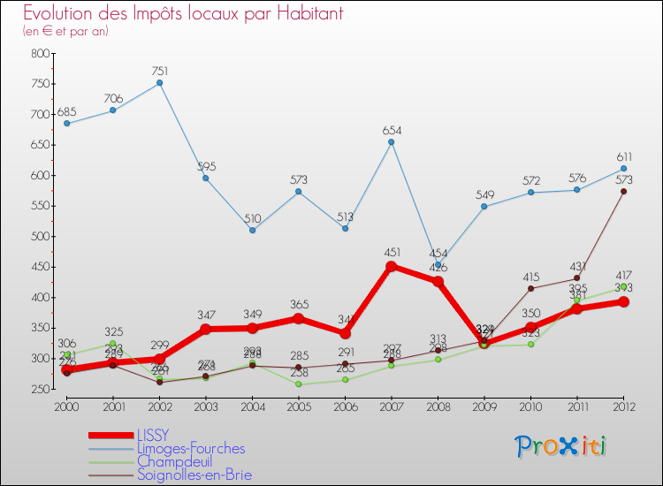 Evolution et montant des impôts locaux par Habitant pour LISSY et les communes proches Comparaison des impôts locaux par habitant pour LISSY et les communes voisines