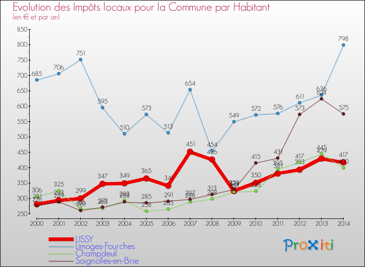 Evolution et montant des impôts locaux par Habitant pour LISSY et les communes proches de 2000 à 2014 Comparaison des impôts locaux par habitant pour LISSY et les communes voisines de 2000 à 2014