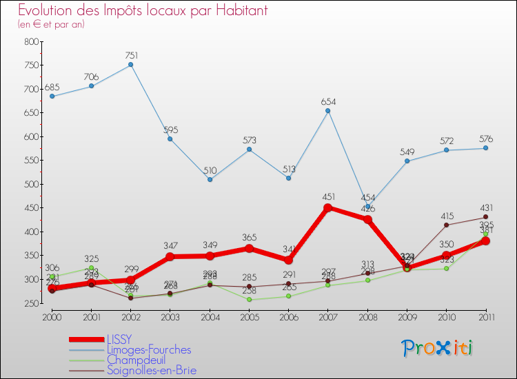 Evolution et montant des impôts locaux par Habitant pour LISSY et les communes proches Comparaison des impôts locaux par habitant pour LISSY et les communes voisines