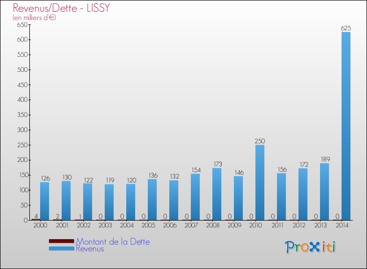 Evolution comparée de la dette et des revenus pour la commune de LISSY de 2000 à 2014 Comparaison de la dette et des revenus pour LISSY de 2000 à 2014
