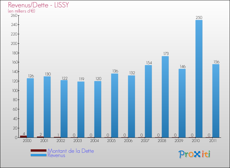 Evolution comparée de la dette et des revenus pour la commune de LISSY de 2000 à 2011 Comparaison de la dette et des revenus pour LISSY de 2000 à 2011