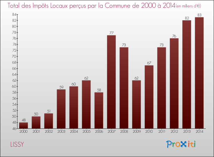 Evolution des Impôts Locaux pour la commune de LISSY de 2000 à 2014 Evolution des Impôts Locaux pour LISSY de 2000 à 2014