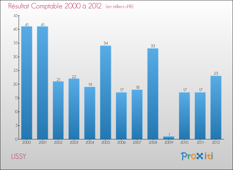 Evolution du résultat comptable pour la commune de LISSY de 2000 à 2012 Evolution du résultat comptable pour LISSY de 2000 à 2012