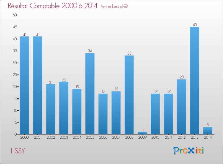 Evolution du résultat comptable pour la commune de LISSY de 2000 à 2014 Evolution du résultat comptable pour LISSY de 2000 à 2014