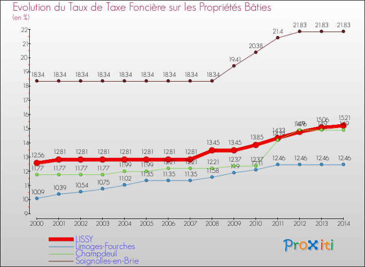 Evolution du taux de la taxe foncière sur le bati pour LISSY et les communes proches de 2000 à 2014 Comparaison des taux de taxe foncière sur le bati pour LISSY et les communes voisines de 2000 à 2014