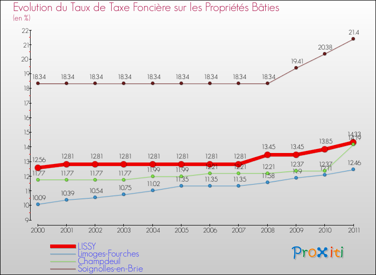 Evolution du taux de la taxe foncière sur le bati pour LISSY et les communes proches Comparaison des taux de taxe foncière sur le bati pour LISSY et les communes voisines