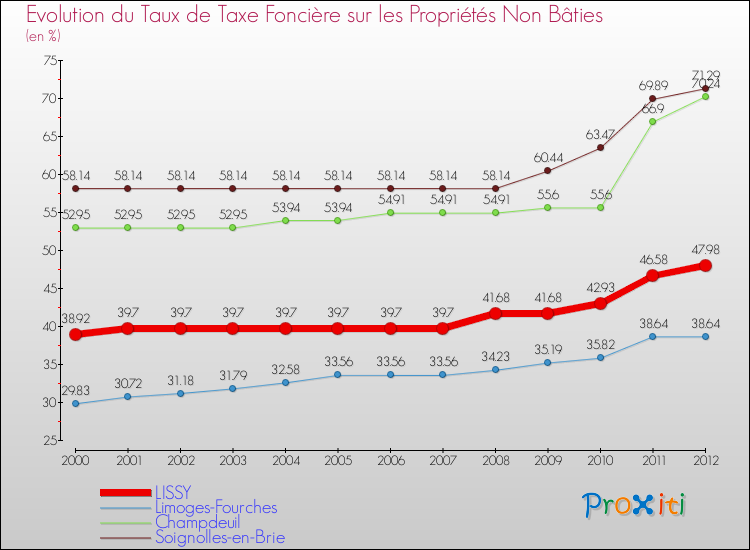 Evolution du taux de la taxe foncière sur les immeubles et terrains non batis pour LISSY et les communes proches de 2000 à 2012 Comparaison des taux de la taxe foncière sur les immeubles et terrains non batis pour LISSY et les communes voisines de 2000 à 2012