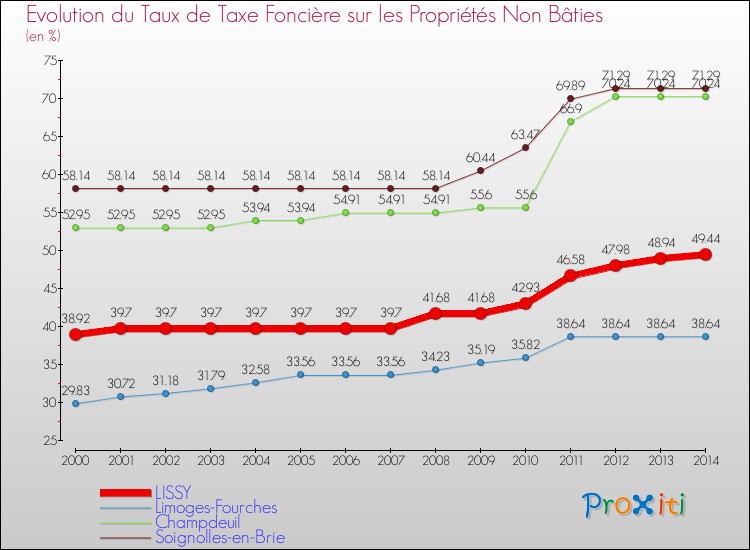 Evolution du taux de la taxe foncière sur les immeubles et terrains non batis pour LISSY et les communes proches de 2000 à 2014 Comparaison des taux de la taxe foncière sur les immeubles et terrains non batis pour LISSY et les communes voisines de 2000 à 2014