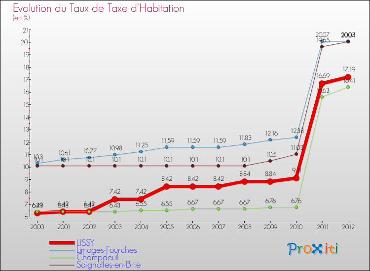 Evolution du taux de la taxe d'habitation pour LISSY et les communes proches Comparaison des taux de la taxe d'habitation pour LISSY et les communes voisines