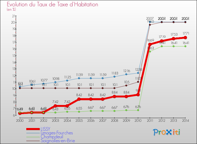 Evolution du taux de la taxe d'habitation pour LISSY et les communes proches de 2000 à 2014 Comparaison des taux de la taxe d'habitation pour LISSY et les communes voisines de 2000 à 2014