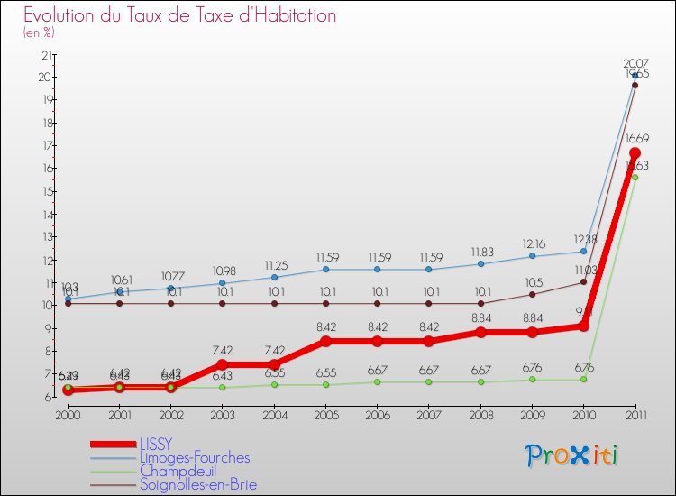 Evolution du taux de la taxe d'habitation pour LISSY et les communes proches Comparaison des taux de la taxe d'habitation pour LISSY et les communes voisines