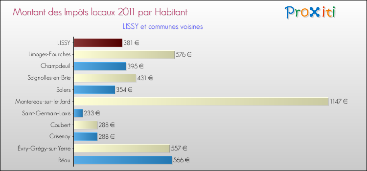 Montant des impôts locaux par Habitant pour LISSY et les communes proches Comparaison des impôts locaux par habitant pour LISSY et les communes voisines