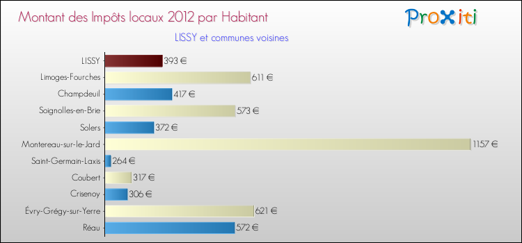 Montant des impôts locaux par Habitant pour LISSY et les communes proches Comparaison des impôts locaux par habitant pour LISSY et les communes voisines