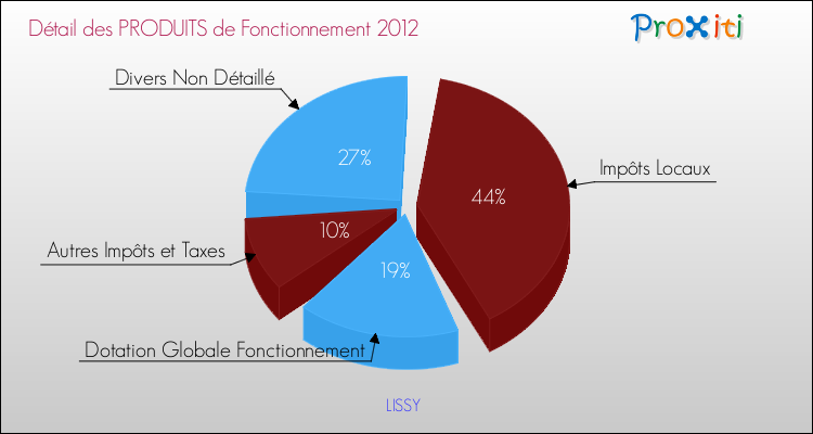 Décomposition du Budget de Fonctionnement 2012 de la commune de LISSY Budget de Fonctionnement 2012 pour la commune de LISSY
