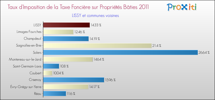Taux d'imposition de la taxe foncière sur le bati 2011 pour LISSY et les communes proches Comparaison des taux d'imposition de la taxe foncière sur le bati 2011 pour LISSY et les communes voisines
