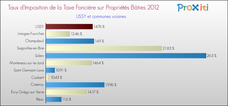 Taux d'imposition de la taxe foncière sur le bati 2012 pour LISSY et les communes proches Comparaison des taux d'imposition de la taxe foncière sur le bati 2012 pour LISSY et les communes voisines