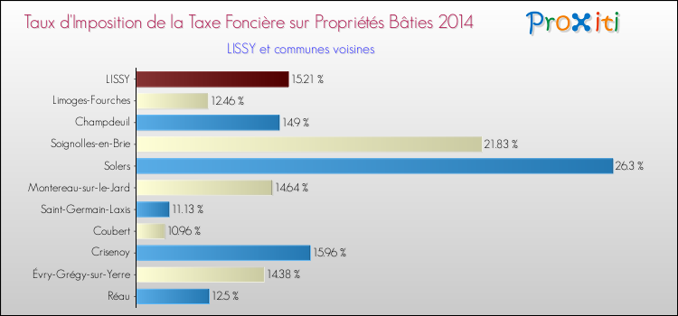 Taux d'imposition de la taxe foncière sur le bati 2014 pour LISSY et les communes proches Comparaison des taux d'imposition de la taxe foncière sur le bati 2014 pour LISSY et les communes voisines