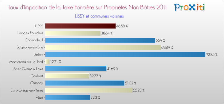 Taux d'imposition de la taxe foncière sur les immeubles et terrains non batis 2011 pour LISSY et les communes proches Comparaison des taux d'imposition de la taxe foncière sur les immeubles et terrains non batis 2011 pour LISSY et les communes voisines