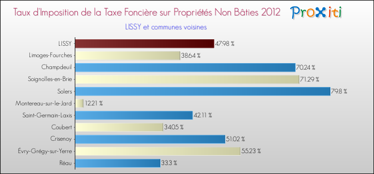Taux d'imposition de la taxe foncière sur les immeubles et terrains non batis 2012 pour LISSY et les communes proches Comparaison des taux d'imposition de la taxe foncière sur les immeubles et terrains non batis 2012 pour LISSY et les communes voisines