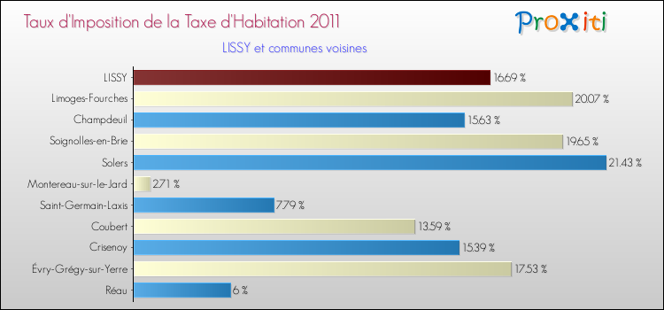 Taux d'imposition de la taxe d'habitation 2011 pour LISSY et les communes proches Comparaison des taux d'imposition de la taxe d'habitation 2011 pour LISSY et les communes voisines