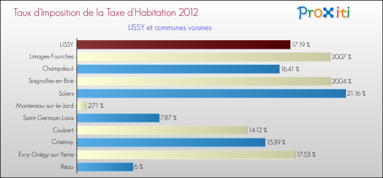 Taux d'imposition de la taxe d'habitation 2012 pour LISSY et les communes proches Comparaison des taux d'imposition de la taxe d'habitation 2012 pour LISSY et les communes voisines