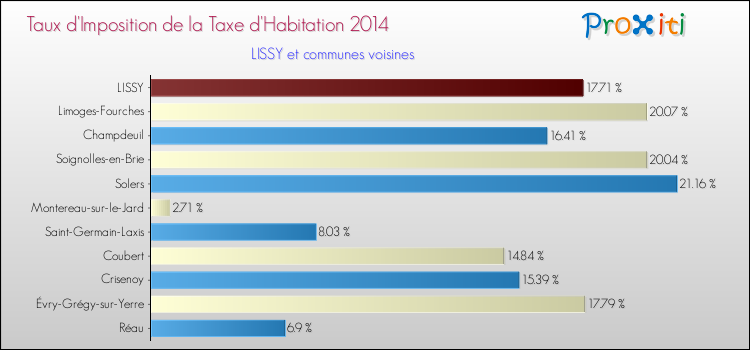 Taux d'imposition de la taxe d'habitation 2014 pour LISSY et les communes proches Comparaison des taux d'imposition de la taxe d'habitation 2014 pour LISSY et les communes voisines