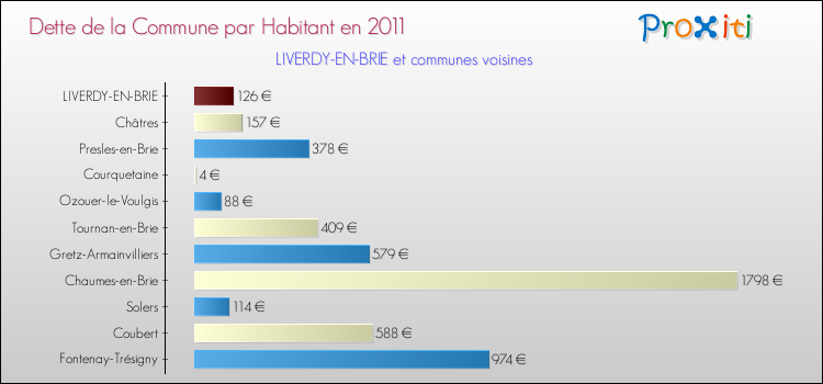 Dette par habitant de la commune en 2011 pour LIVERDY-EN-BRIE et les communes proches Comparaison de la dette par habitant de la commune en 2011 pour LIVERDY-EN-BRIE et les communes voisines