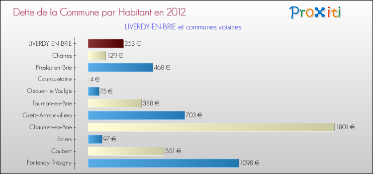 Dette par habitant de la commune en 2012 pour LIVERDY-EN-BRIE et les communes proches Comparaison de la dette par habitant de la commune en 2012 pour LIVERDY-EN-BRIE et les communes voisines