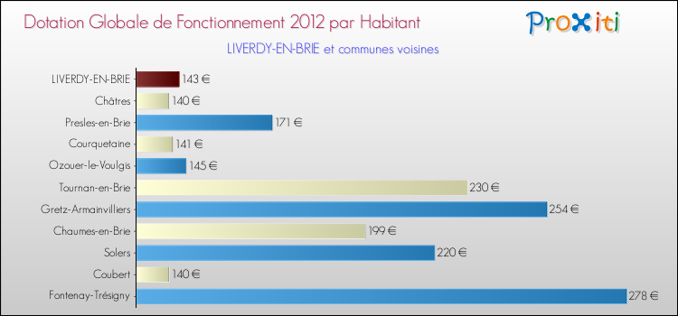 Montant des dotations globales de fonctionnement DGF par Habitant pour LIVERDY-EN-BRIE et les communes proches Comparaison des des dotations globales de fonctionnement DGF par habitant pour LIVERDY-EN-BRIE et les communes voisines