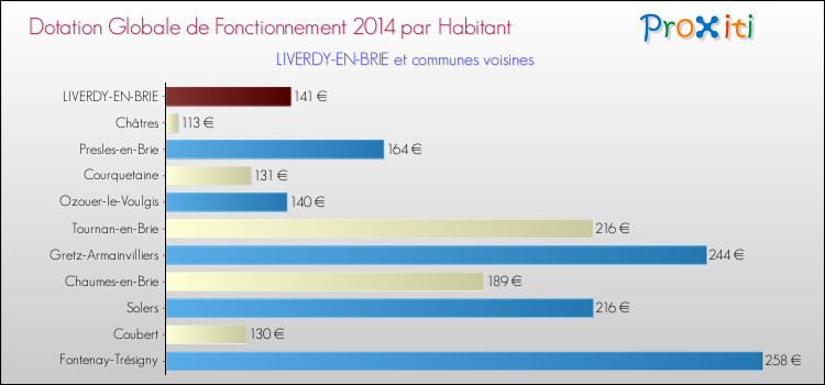 Montant des dotations globales de fonctionnement DGF par Habitant pour LIVERDY-EN-BRIE et les communes proches en 2014. Comparaison des des dotations globales de fonctionnement DGF par habitant pour LIVERDY-EN-BRIE et les communes voisines en 2014.